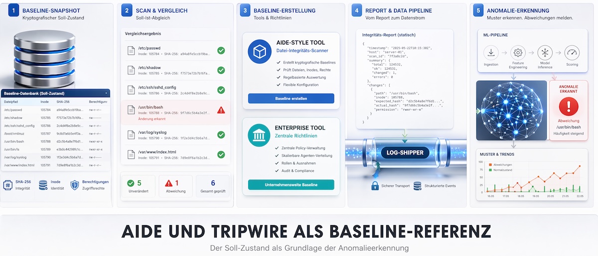 AIDE und Tripwire als Baseline-Referenz für Abweichungsmodelle