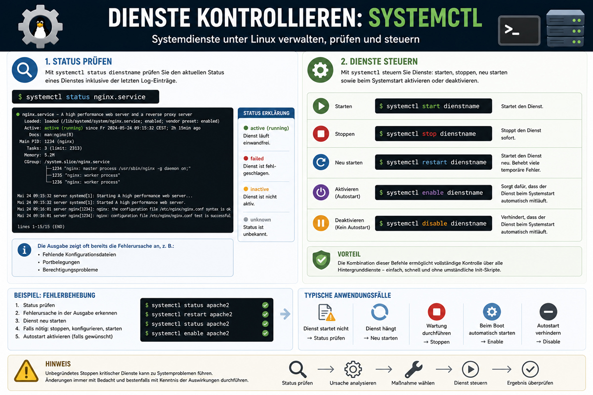 Dienste kontrollieren: systemctl