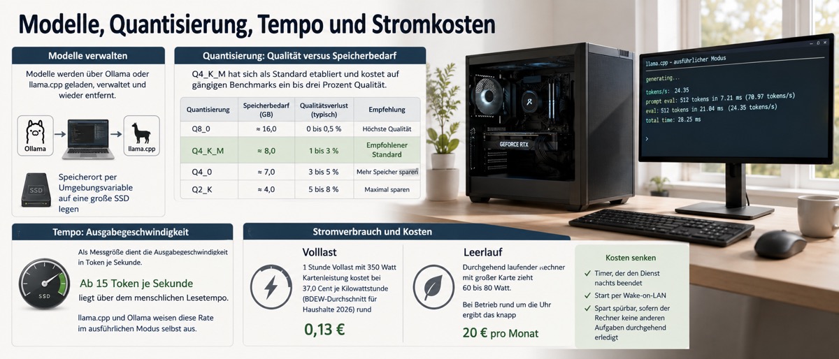 Modelle, Quantisierung, Tempo und Stromkosten